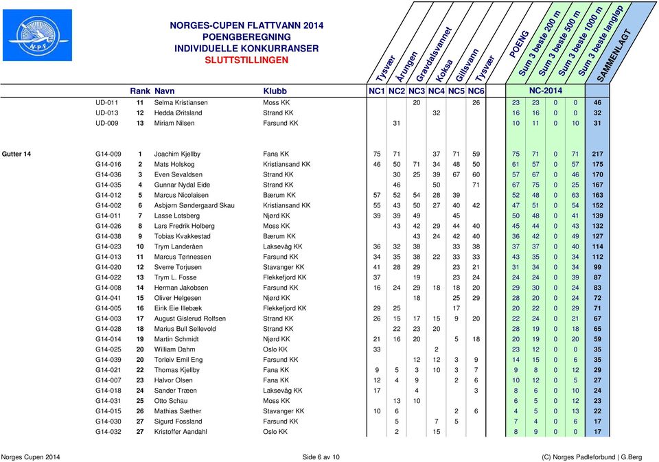 Nydal Eide Strand KK 46 50 71 67 75 0 25 167 G14-012 5 Marcus Nicolaisen Bærum KK 57 52 54 28 39 52 48 0 63 163 G14-002 6 Asbjørn Søndergaard Skau Kristiansand KK 55 43 50 27 40 42 47 51 0 54 152