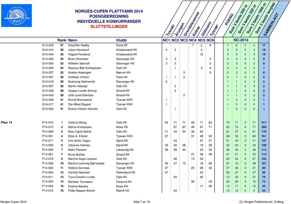 2 6 G14-001 36 Andreas Urheim Fana KK 1 1 3 2 1 0 2 5 G14-019 36 Sveinung Hjelmervik Stavanger KK 5 1 1 0 3 5 G14-027 38 Martin Hafstad Oslo KK 2 1 1 0 0 2 G14-029 38 Casper Lunde Amtrup Strand KK 2