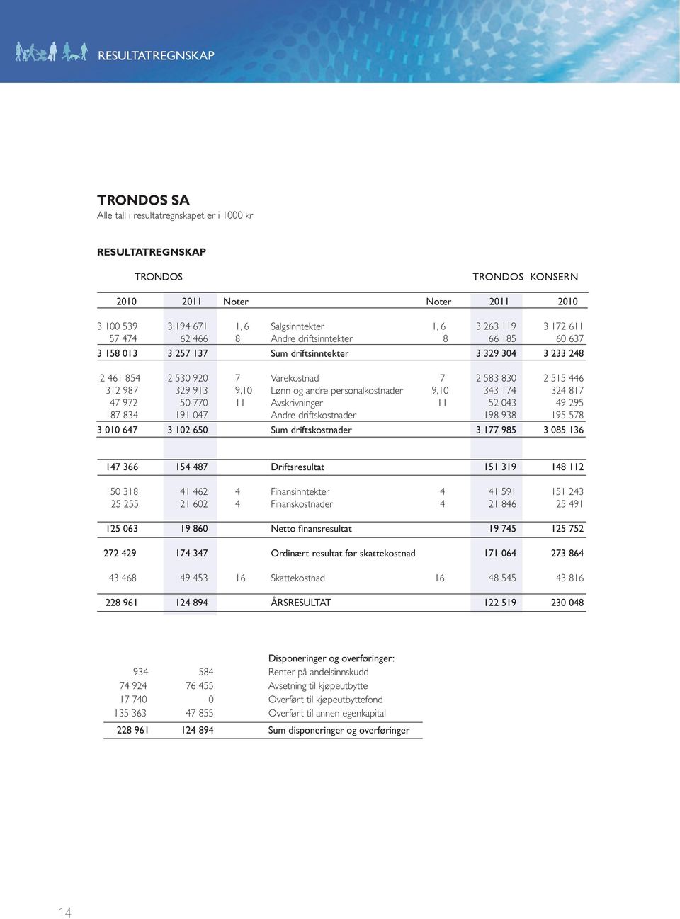 9,10 Lønn og andre personalkostnader 9,10 343 174 324 817 47 972 50 770 11 Avskrivninger 11 52 043 49 295 187 834 191 047 Andre driftskostnader 198 938 195 578 3 010 647 3 102 650 Sum driftskostnader