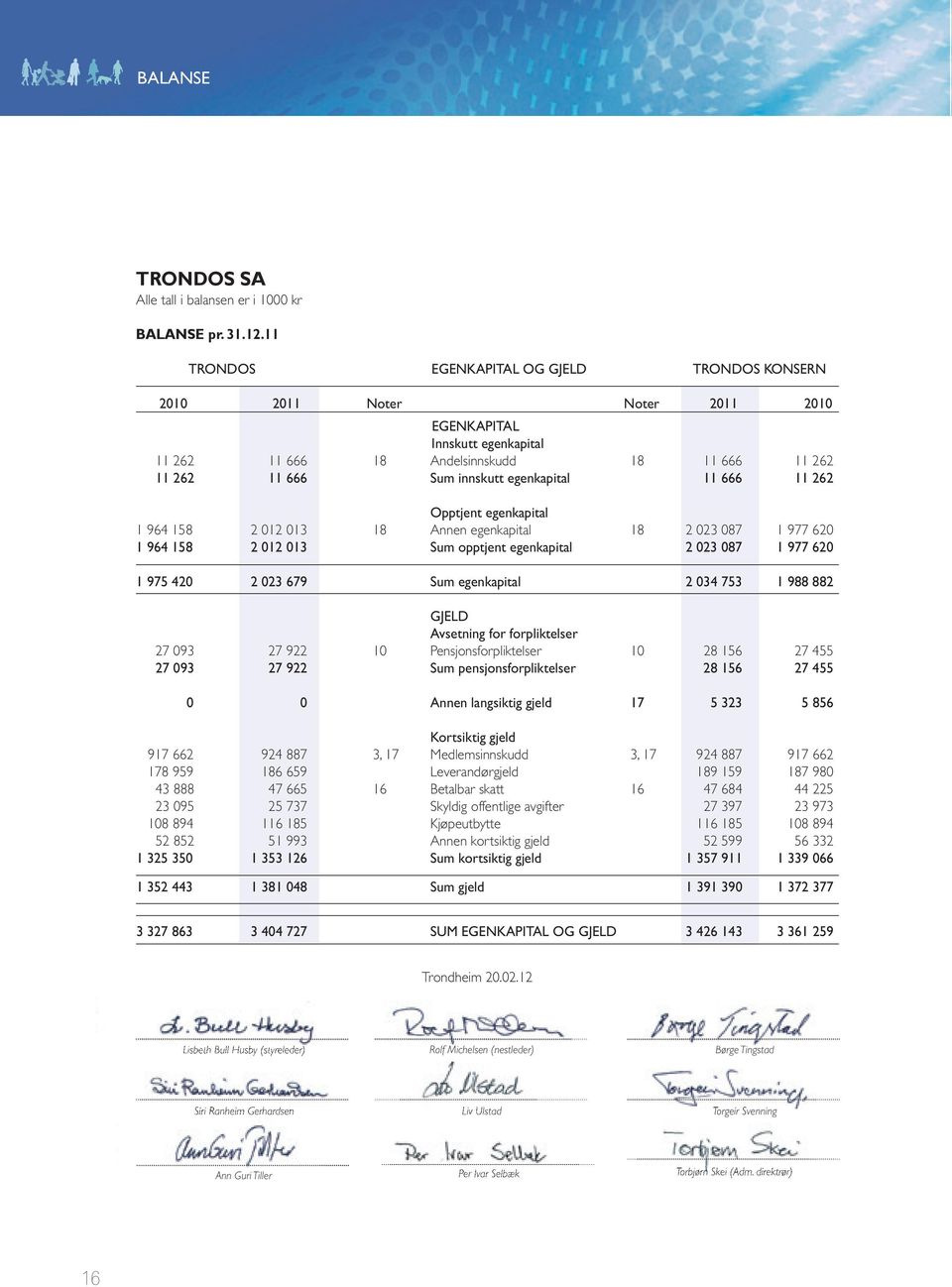 egenkapital 11 666 11 262 Opptjent egenkapital 1 964 158 2 012 013 18 Annen egenkapital 18 2 023 087 1 977 620 1 964 158 2 012 013 Sum opptjent egenkapital 2 023 087 1 977 620 1 975 420 2 023 679 Sum