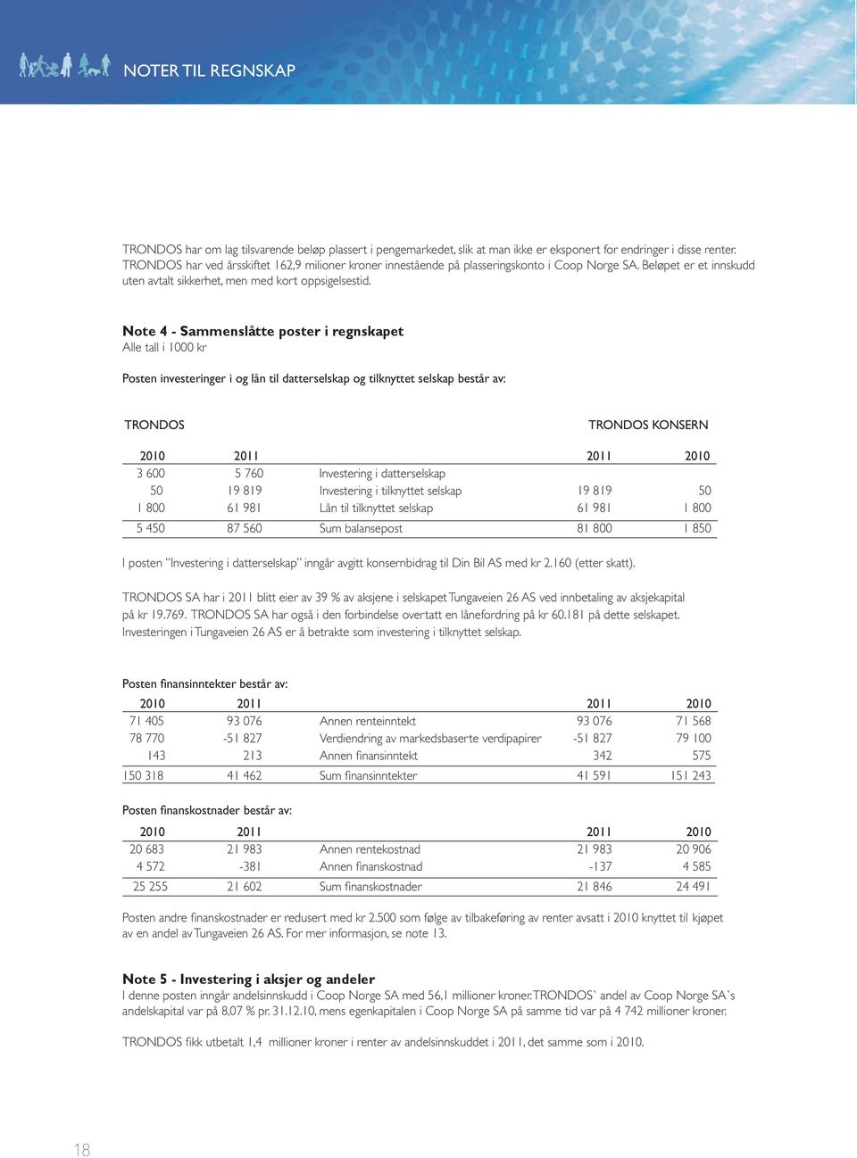 Note 4 - Sammenslåtte poster i regnskapet Alle tall i 1000 kr Posten investeringer i og lån til datterselskap og tilknyttet selskap består av: TRONDOS TRONDOS KONSERN 2010 2011 2011 2010 3 600 5 760