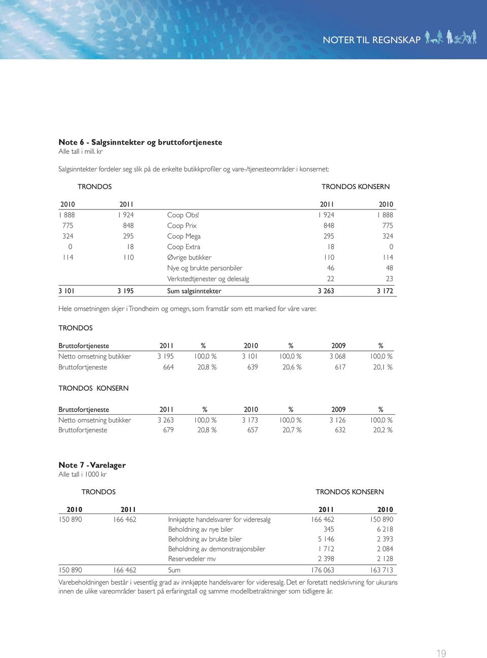 1 924 1 888 775 848 Coop Prix 848 775 324 295 Coop Mega 295 324 0 18 Coop Extra 18 0 114 110 Øvrige butikker 110 114 Nye og brukte personbiler 46 48 Verkstedtjenester og delesalg 22 23 3 101 3 195