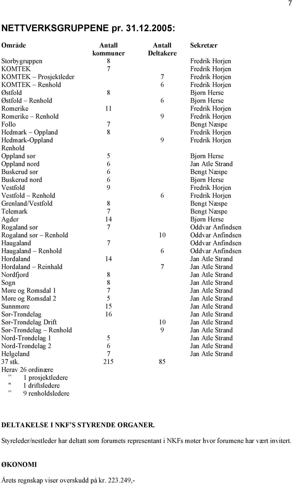 Herse Østfold Renhold 6 Bjørn Herse Romerike 11 Fredrik Horjen Romerike Renhold 9 Fredrik Horjen Follo 7 Bengt Næspe Hedmark Oppland 8 Fredrik Horjen Hedmark-Oppland 9 Fredrik Horjen Renhold Oppland