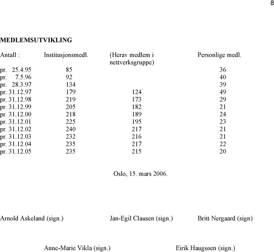31.12.02 240 217 21 pr. 31.12.03 232 216 21 pr. 31.12.04 235 217 22 pr. 31.12.05 235 215 20 Oslo, 15. mars 2006.
