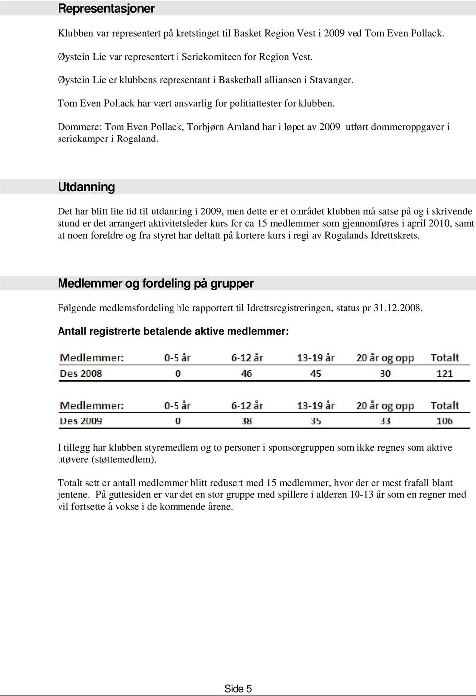 i seriekamper i Rogaland Utdanning Det har blitt lite tid til utdanning i 2009, men dette er et området klubben må satse på og i skrivende stund er det arrangert aktivitetsleder kurs for ca 15