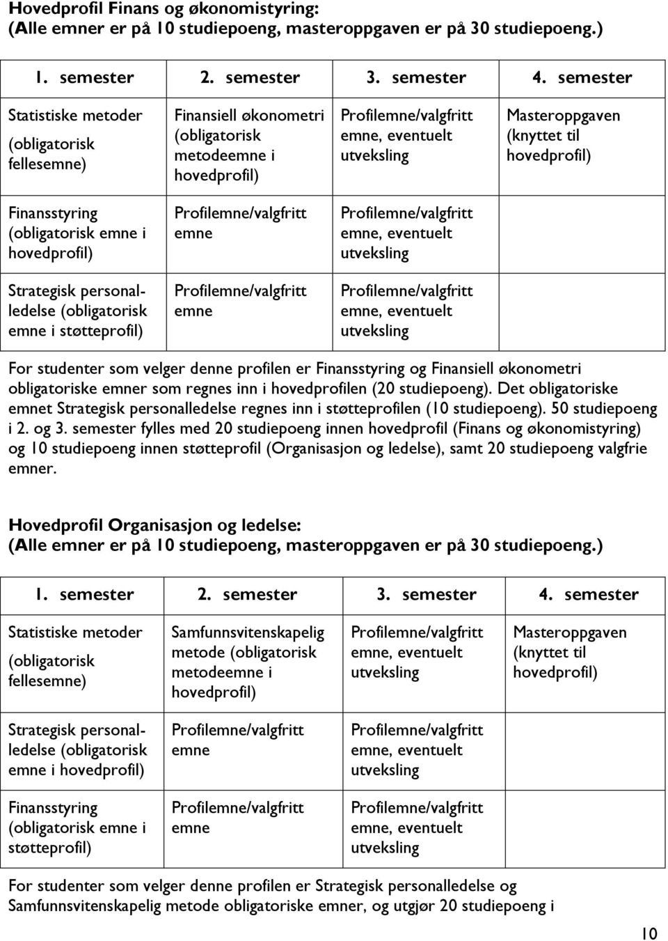 hovedprofil) Finansstyring (obligatorisk emne i hovedprofil) Profilemne/valgfritt emne Profilemne/valgfritt emne, eventuelt utveksling Strategisk personalledelse (obligatorisk emne i støtteprofil)