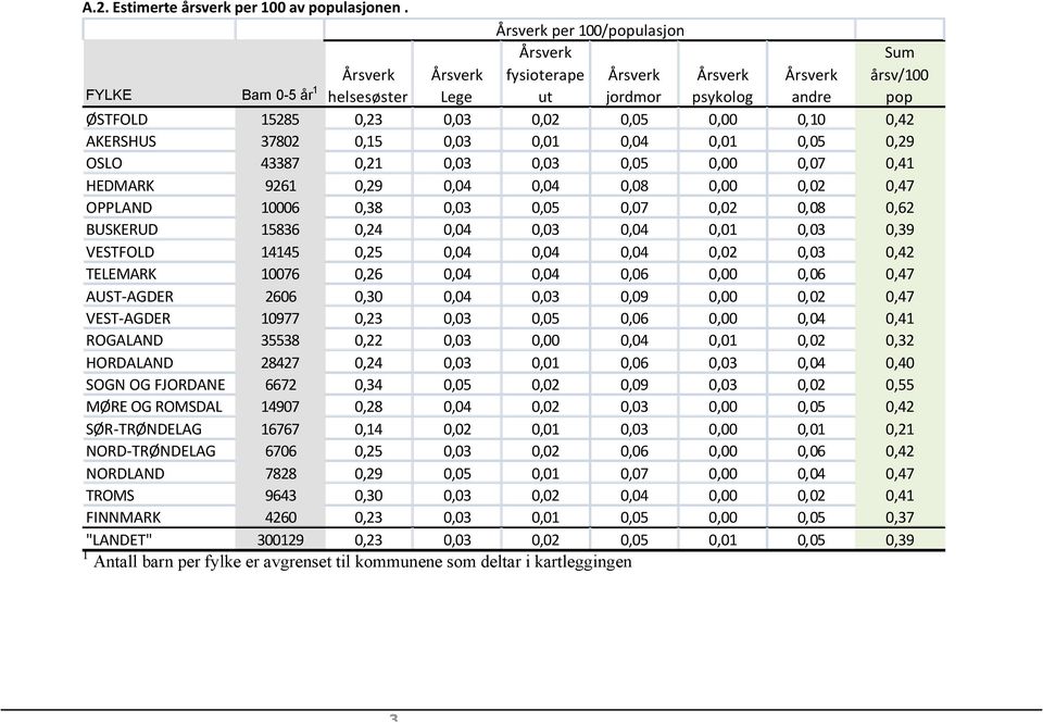 0,05 0,00 0,10 0,42 AKERSHUS 37802 0,15 0,03 0,01 0,04 0,01 0,05 0,29 OSLO 43387 0,21 0,03 0,03 0,05 0,00 0,07 0,41 HEDMARK 9261 0,29 0,04 0,04 0,08 0,00 0,02 0,47 OPPLAND 10006 0,38 0,03 0,05 0,07