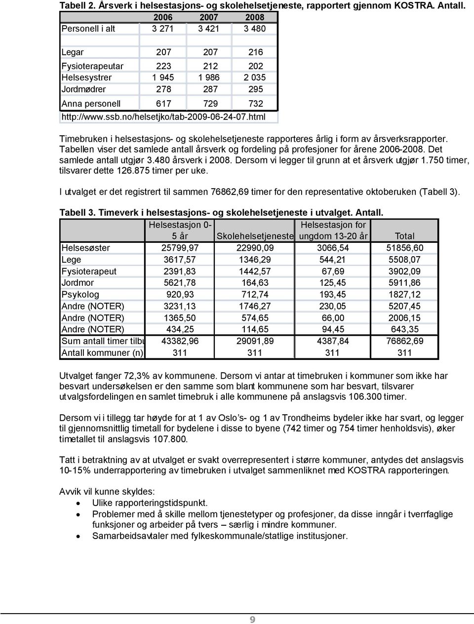 no/helsetjko/tab-2009-06-24-07.html Timebruken i helsestasjons- og skolehelsetjeneste rapporteres årlig i form av årsverksrapporter.