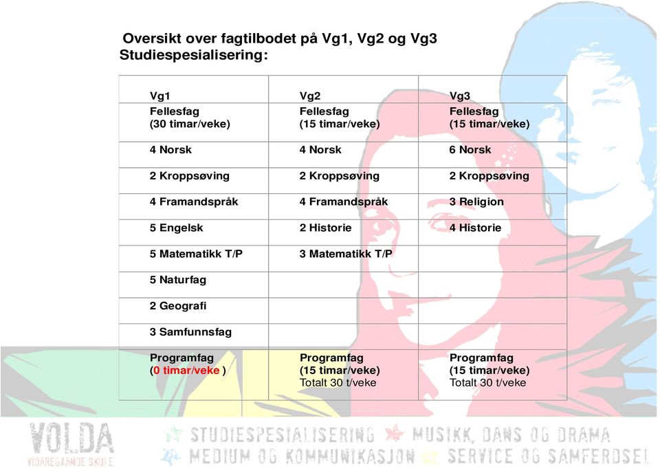 4 Framandspråk 3 Religion 5 Engelsk 2 Historie 4 Historie 5 Matematikk T/P 3 Matematikk T/P 5 Naturfag 2 Geografi 3