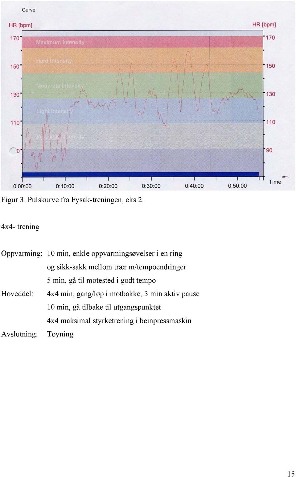 trær m/tempoendringer 5 min, gå til møtested i godt tempo Hoveddel: 4x4 min, gang/løp i