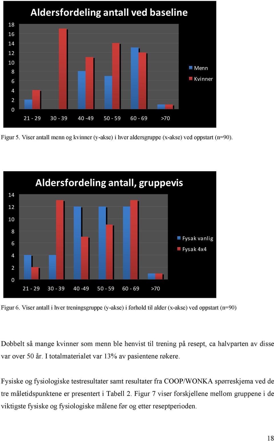 14 Aldersfordeling antall, gruppevis 12 10 8 6 4 Fysak vanlig Fysak 4x4 2 0 21 29 30 39 40 49 50 59 60 69 >70 Figur 6.