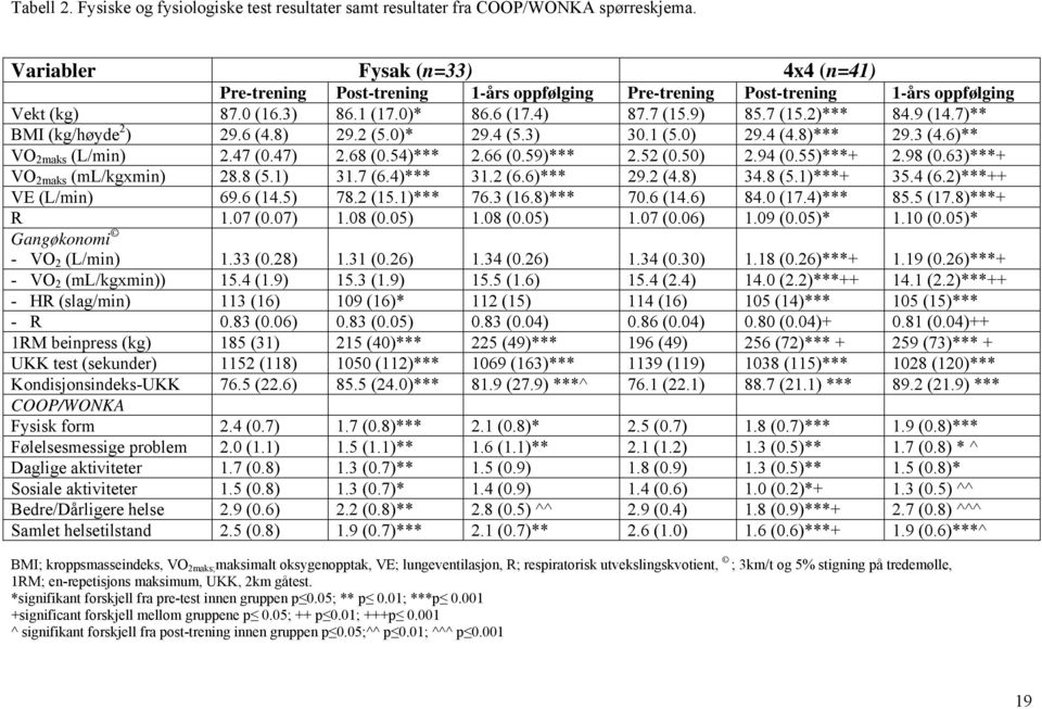 9 (14.7)** BMI (kg/høyde 2 ) 29.6 (4.8) 29.2 (5.0)* 29.4 (5.3) 30.1 (5.0) 29.4 (4.8)*** 29.3 (4.6)** VO 2maks (L/min) 2.47 (0.47) 2.68 (0.54)*** 2.66 (0.59)*** 2.52 (0.50) 2.94 (0.55)***+ 2.98 (0.