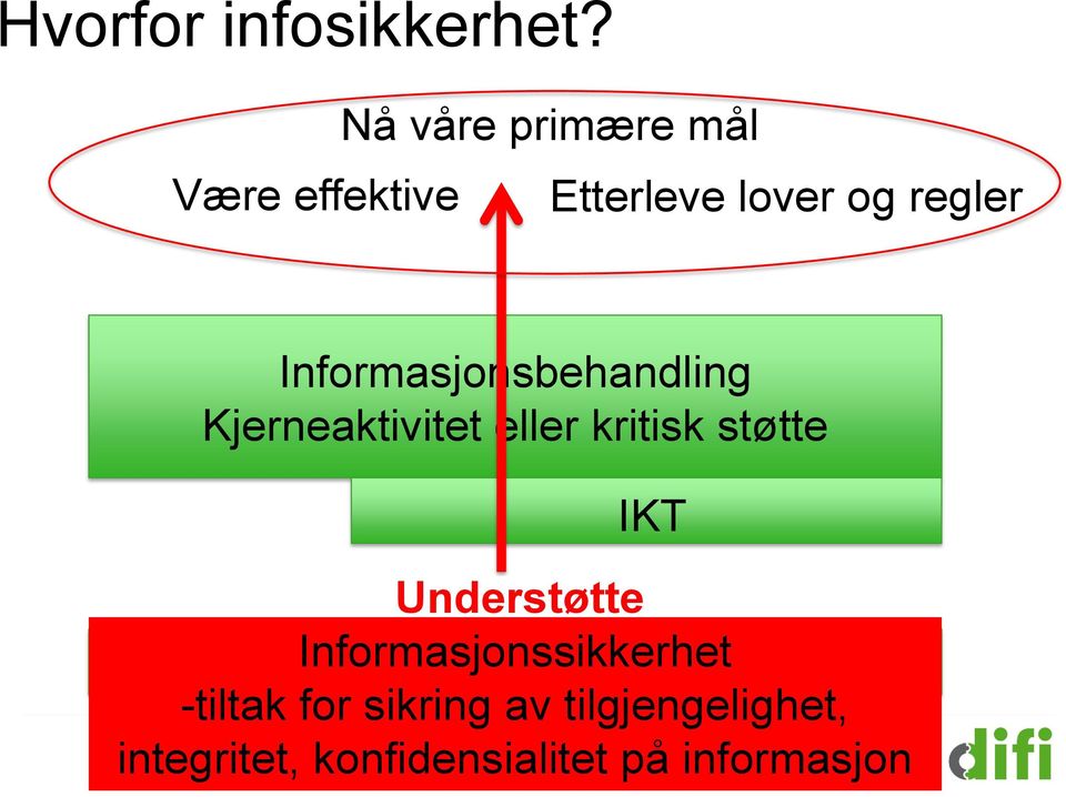 Informasjonsbehandling Kjerneaktivitet eller kritisk støtte IKT