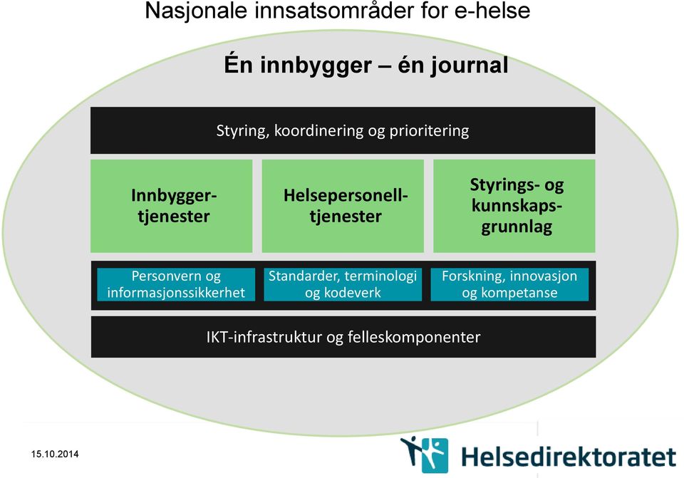 Styrings- og kunnskapsgrunnlag Personvern og informasjonssikkerhet Standarder,