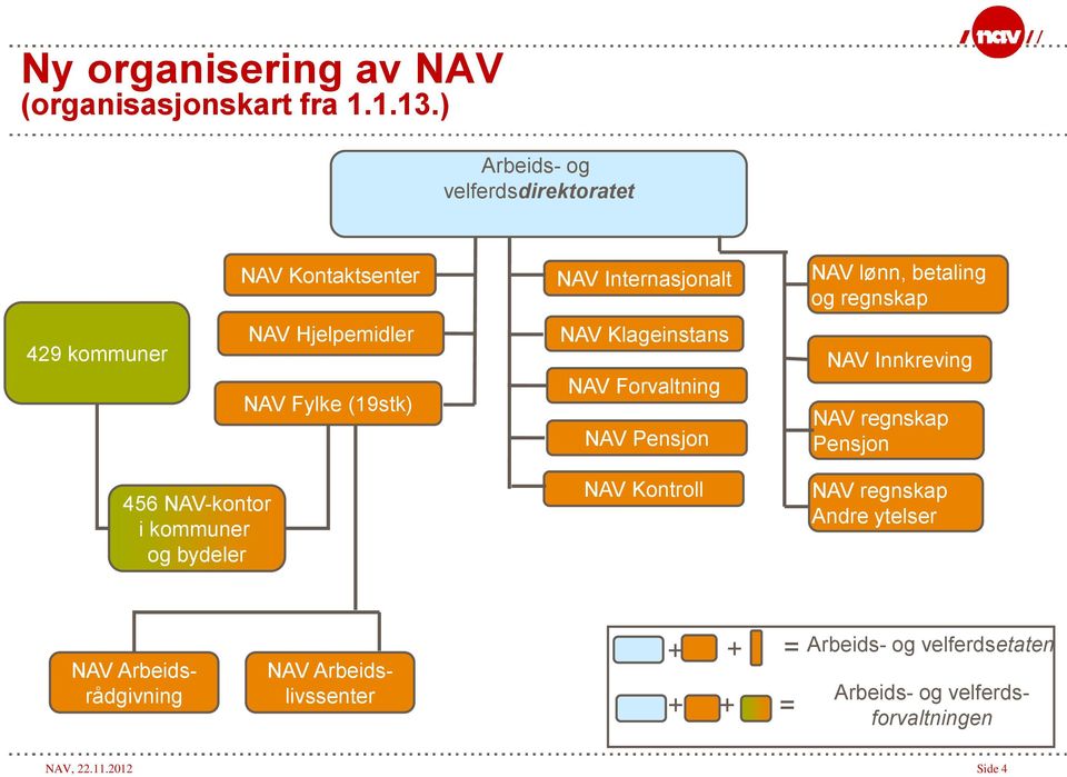 Hjelpemidler NAV Fylke (19stk) NAV Klageinstans NAV Forvaltning NAV Pensjon NAV Innkreving NAV regnskap Pensjon 456