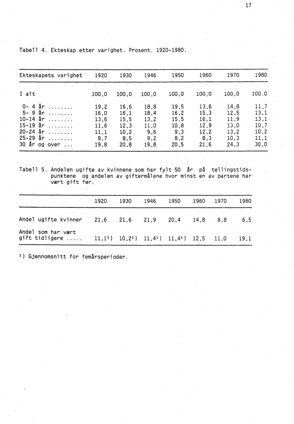 9,3 12,2 13,2 10,2 25-29 år 8,7 8,5 9,2 8,2 8,3 10,3 11,1 30 år og over 19,8 20,8 19,8 20,5 21,6 24,3 30,0 Tabell 5.