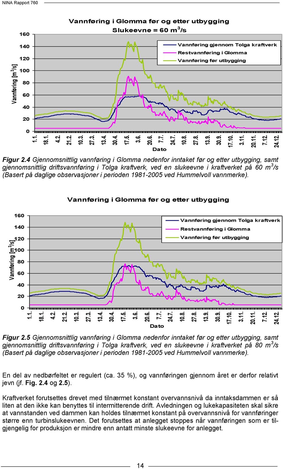 Vannføring [m 3 /s]   Vannføring [m 3 /s] NINA Rapport 760 160 140 120 Vannføring i Glomma før og etter utbygging Slukeevne = 60 m 3 /s Vannføring gjennom Tolga kraftverk Restvannføring i Glomma