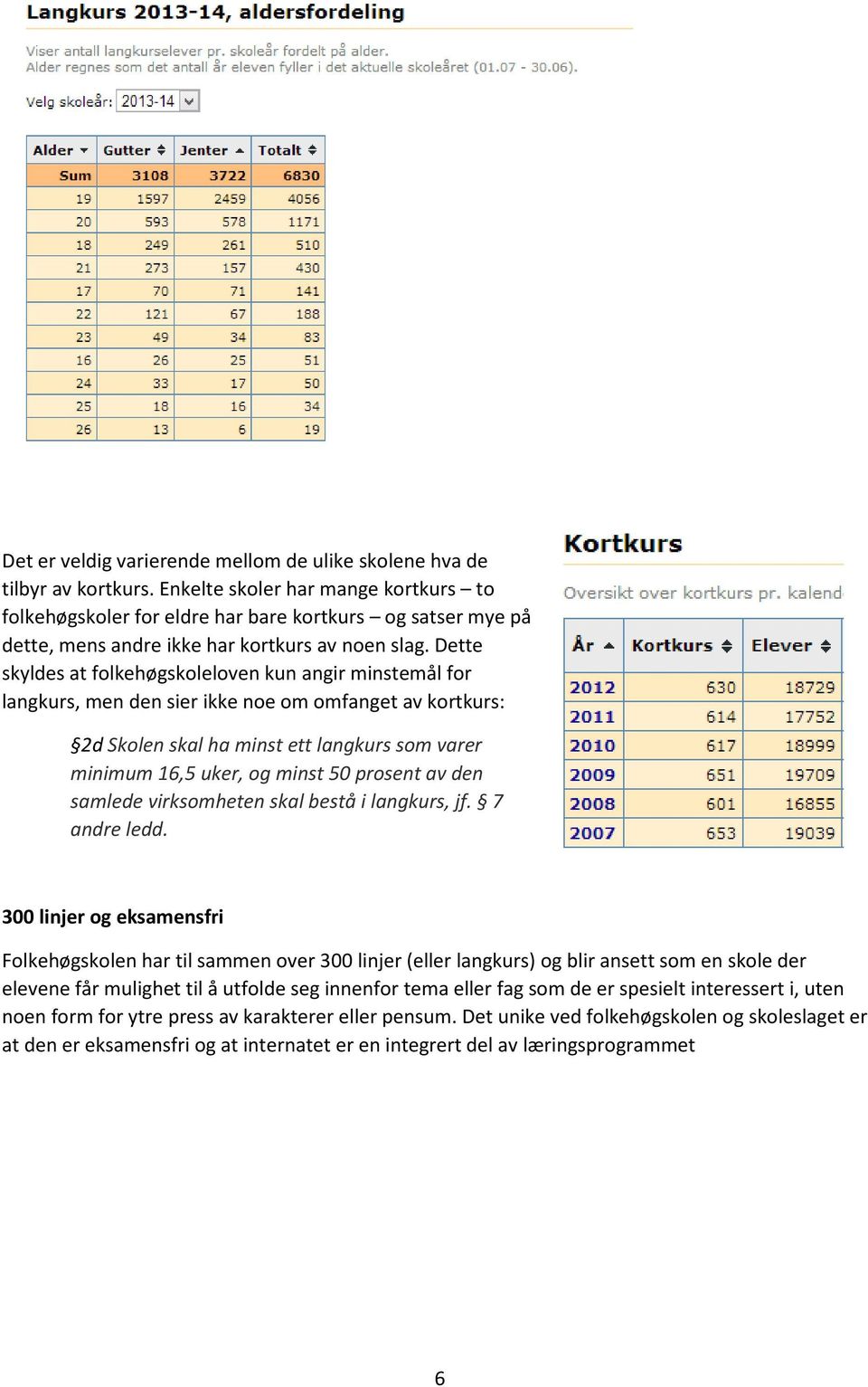 Dette skyldes at folkehøgskoleloven kun angir minstemål for langkurs, men den sier ikke noe om omfanget av kortkurs: 2d Skolen skal ha minst ett langkurs som varer minimum 16,5 uker, og minst 50