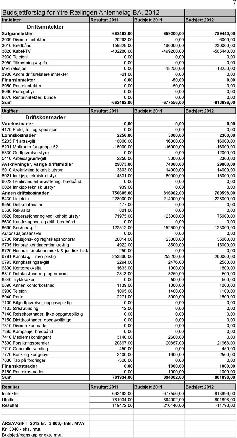 0,00-18256,00-18256,00 3900 Andre driftsrelatere inntekter -61,00 0,00 0,00 Finansinntekter 0,00-50,00 0,00 8050 Renteinntekter 0,00-50,00 0,00 8060 Purregebyr 0,00 0,00 0,00 8070 Renteinntekter,