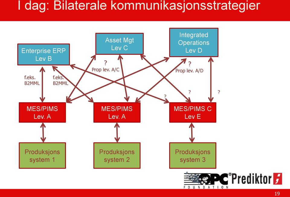 A/C MES/PIMS Lev. A? Integrated Operations Lev D? Prop lev. A/D?