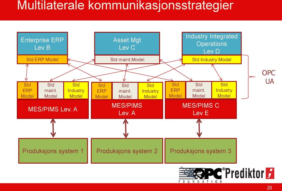 Model Std Industry Model Std ERP Model Std maint. Model Std Industry Model Std ERP Model Std maint.