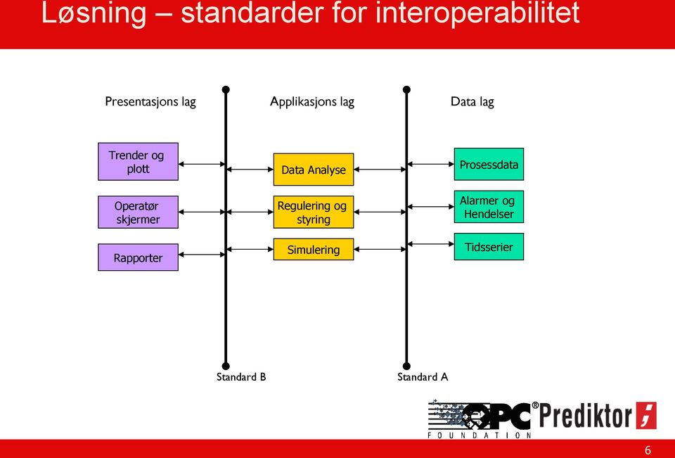 skjermer Rapporter Data Analyse Regulering og styring