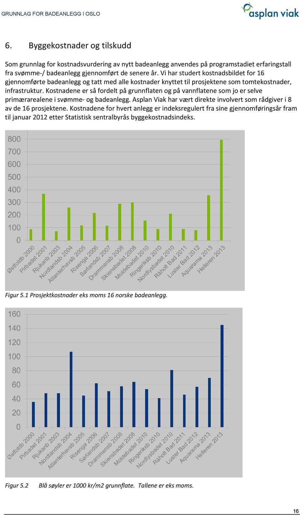 Kostnadene er så fordelt på grunnflaten og på vannflatene som jo er selve primærarealene i svømme og badeanlegg. Asplan Viak har vært direkte involvert som rådgiver i 8 av de 16 prosjektene.