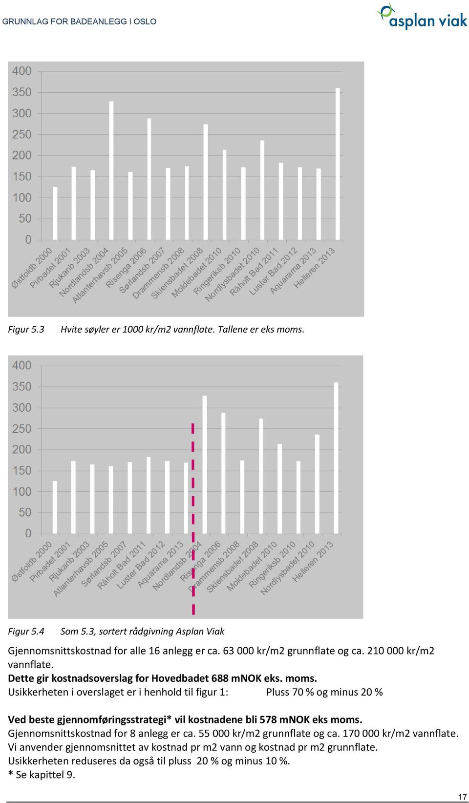 Usikkerheten i overslaget er i henhold til figur 1: Pluss 70 % og minus 20 % Ved beste gjennomføringsstrategi* vil kostnadene bli 578 mnok eks moms.