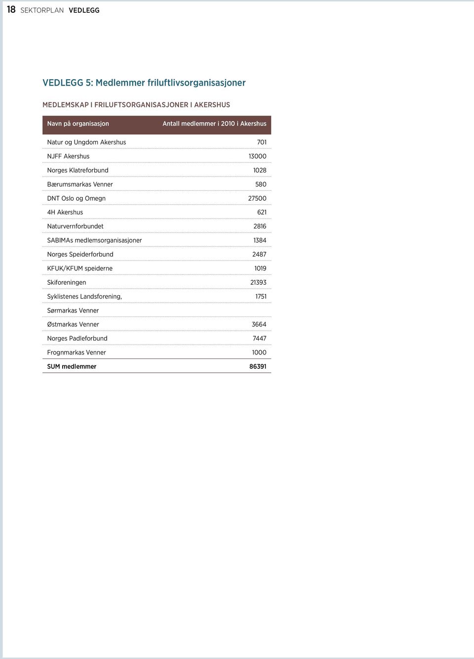 27500 4H Akershus 621 Naturvernforbundet 2816 SABIMAs medlemsorganisasjoner 1384 Norges Speiderforbund 2487 KFUK/KFUM speiderne 1019