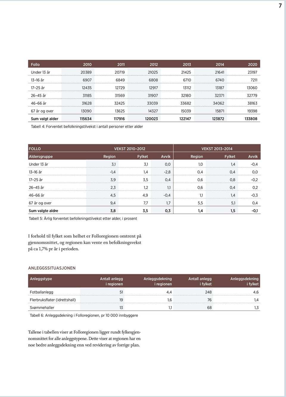 befolkningstilvekst i antall personer etter alder FOLLO VEKST 2010 2012 VEKST 2013 2014 Aldersgruppe egion Fylket Avvik egion Fylket Avvik Under 13 år 3,1 3,1 0,0 1,0 1,4-0,4 13 16 år -1,4 1,4-2,8