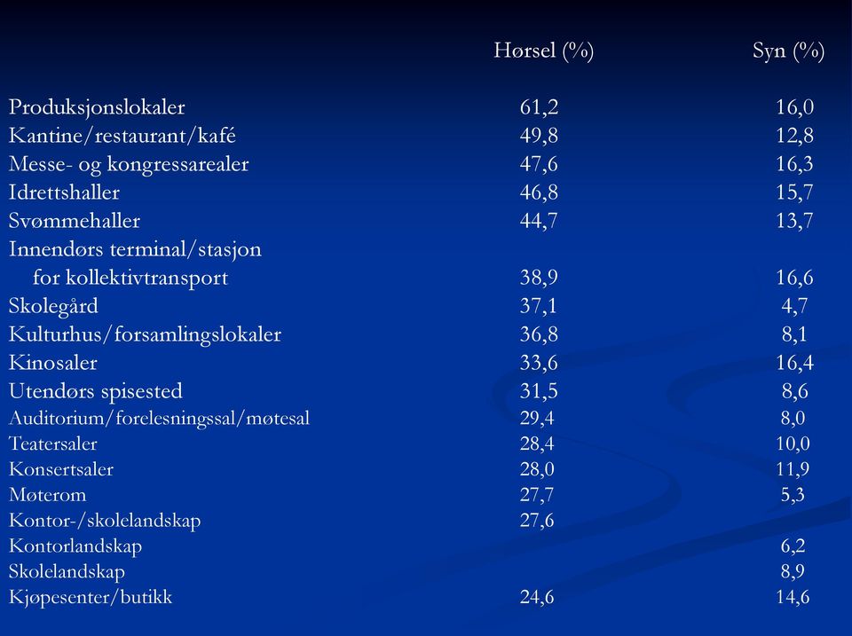 Kulturhus/forsamlingslokaler 36,8 8,1 Kinosaler 33,6 16,4 Utendørs spisested 31,5 8,6 Auditorium/forelesningssal/møtesal 29,4 8,0