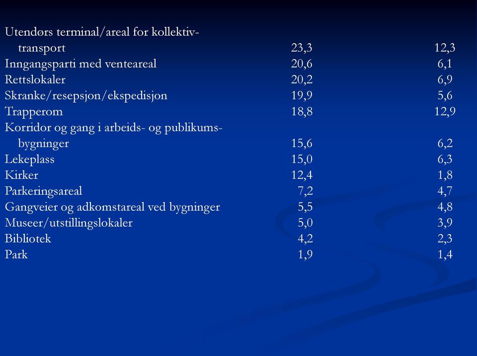 arbeids- og publikumsbygninger 15,6 6,2 Lekeplass 15,0 6,3 Kirker 12,4 1,8 Parkeringsareal 7,2 4,7