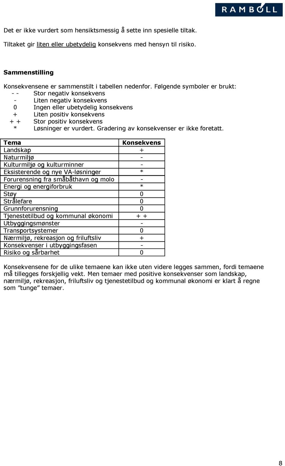 Følgende symboler er brukt: - - Stor negativ konsekvens - Liten negativ konsekvens 0 Ingen eller ubetydelig konsekvens + Liten positiv konsekvens + + Stor positiv konsekvens * Løsninger er vurdert.