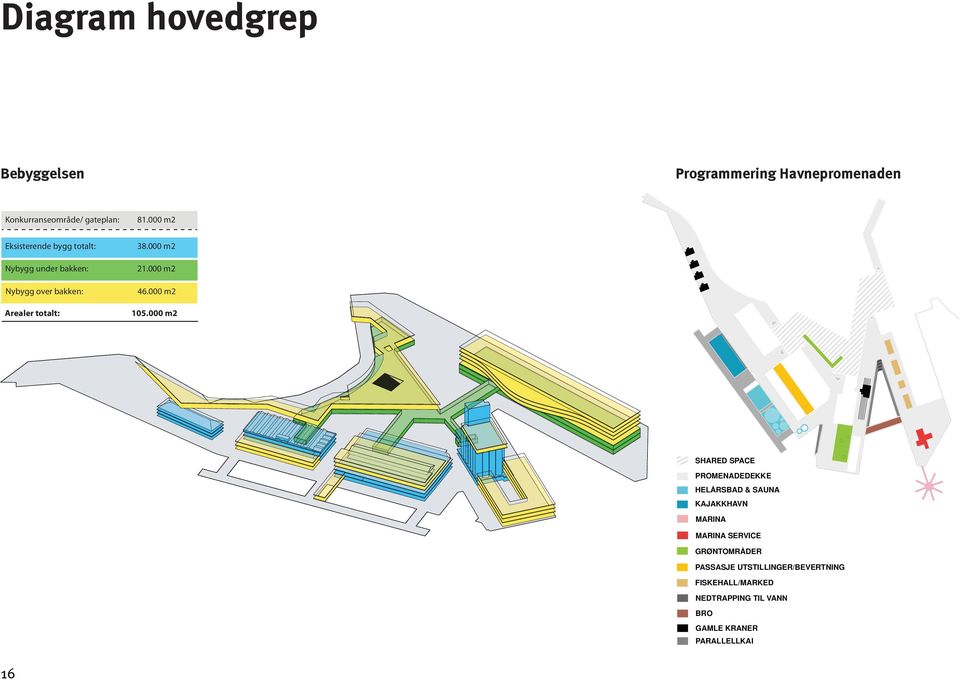 000 m2 SHARED SPACE PROMENADEDEKKE HELÅRSBAD & SAUNA KAJAKKHAVN MARINA MARINA SERVICE nde bygg totalt: 38.000 m2 under bakken: 21.