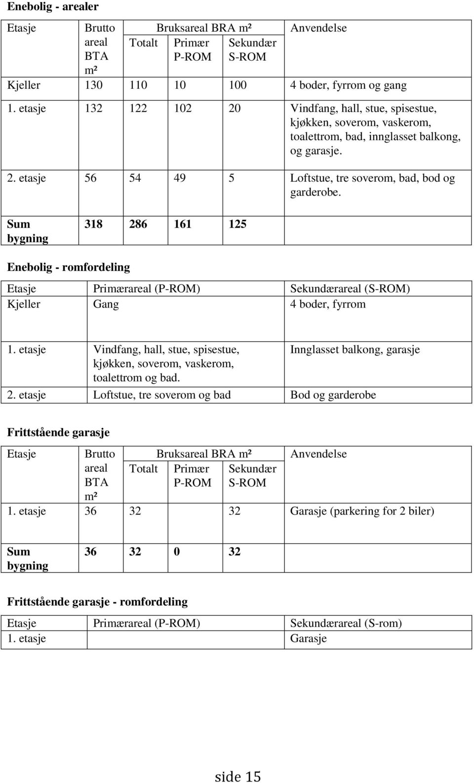 Sum bygning 318 286 161 125 Enebolig - romfordeling Etasje Primærareal (P-ROM) Sekundærareal (S-ROM) Kjeller Gang 4 boder, fyrrom 1.