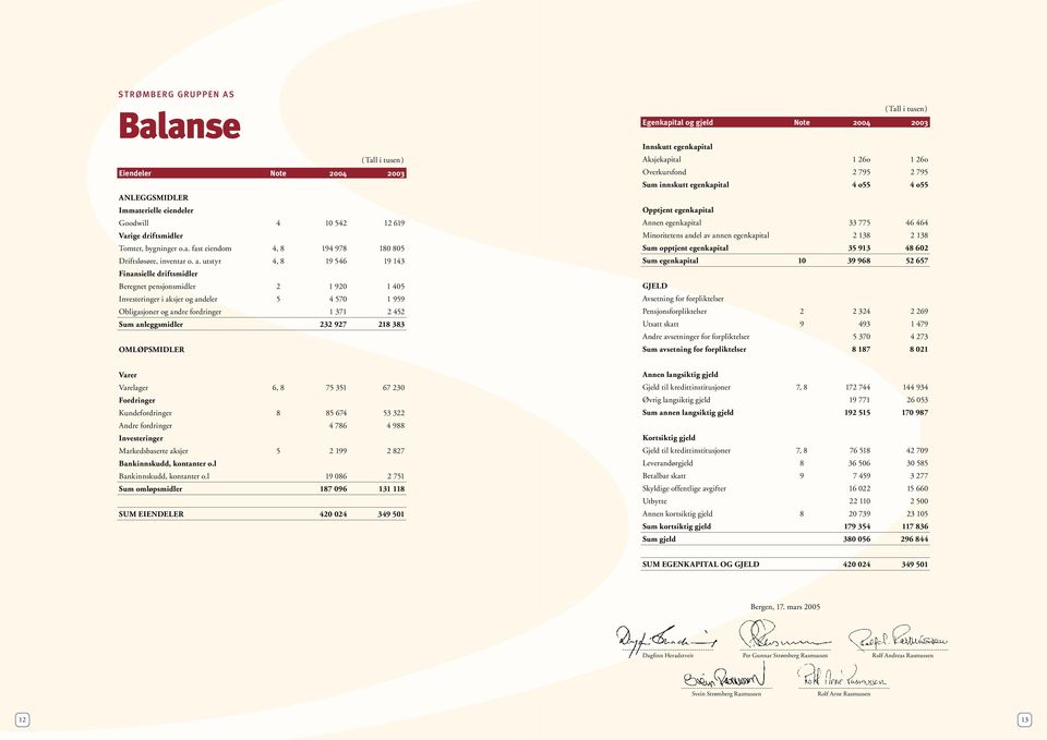 anleggsmidler 232 927 218 383 OMLØPSMIDLER ( Tall i tusen ) Egenkapital og gjeld Note 2004 2003 Innskutt egenkapital Aksjekapital 1 26o 1 26o Overkursfond 2 795 2 795 Sum innskutt egenkapital 4 o55 4