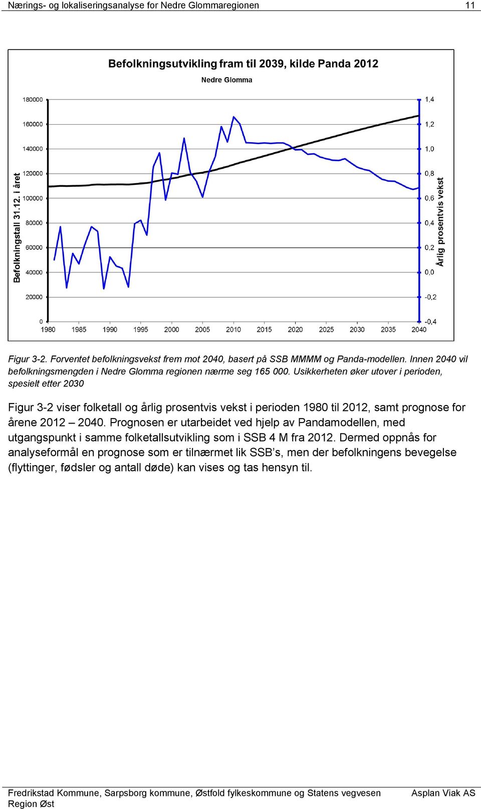 Usikkerheten øker utover i perioden, spesielt etter 2030 Figur 3-2 viser folketall og årlig prosentvis vekst i perioden 1980 til 2012, samt prognose for årene 2012 2040.