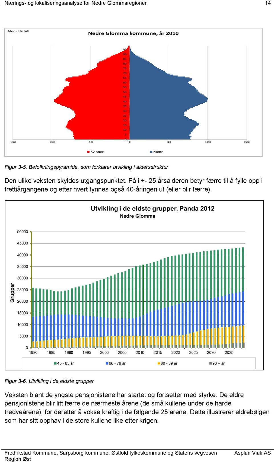 Få i +- 25 årsalderen betyr færre til å fylle opp i trettiårgangene og etter hvert tynnes også 40-åringen ut (eller blir færre). Figur 3-6.