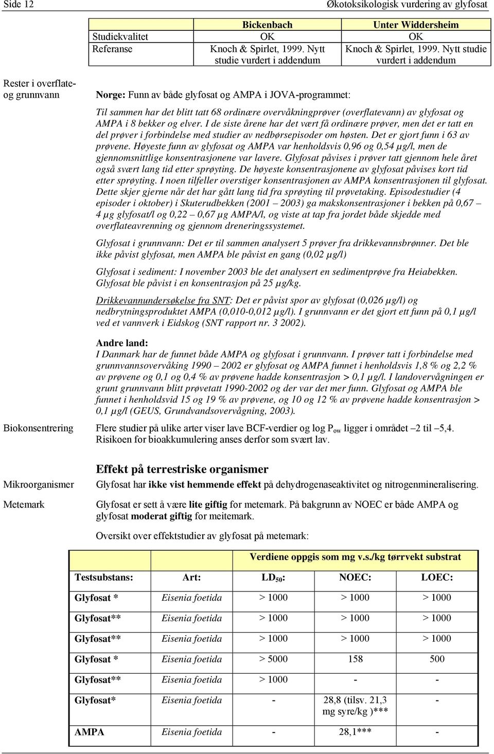 glyfosat og AMPA i 8 bekker og elver. I de siste årene har det vært få ordinære prøver, men det er tatt en del prøver i forbindelse med studier av nedbørsepisoder om høsten.