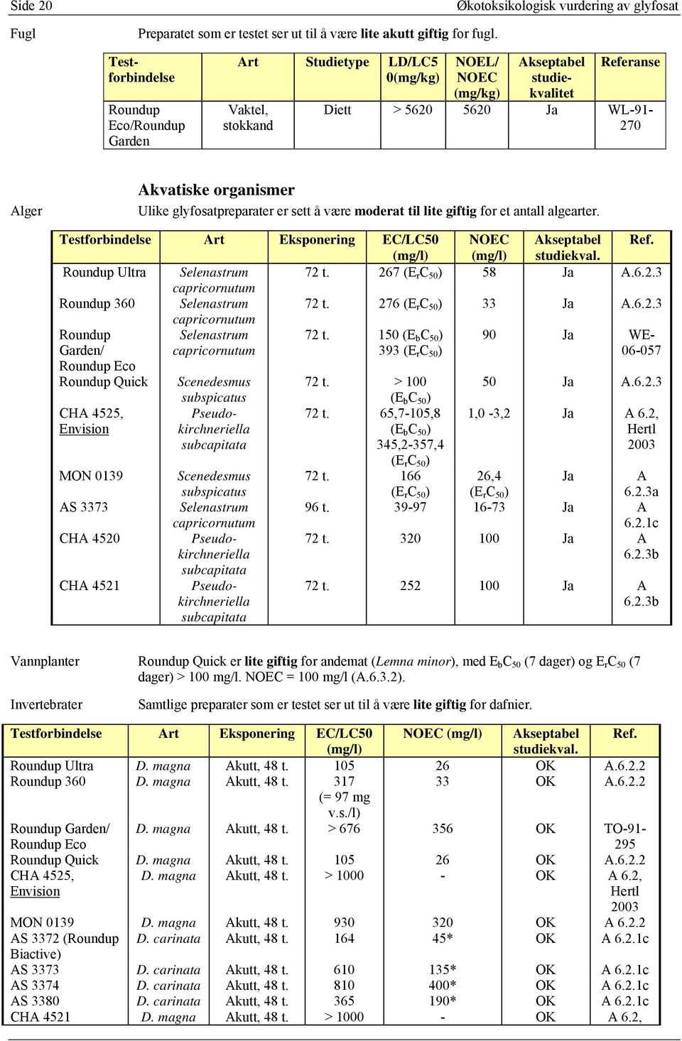 WL-91-270 Alger Akvatiske organismer Ulike glyfosatpreparater er sett å være moderat til lite giftig for et antall algearter. Testforbindelse Art Eksponering EC/LC50 NOEC Akseptabel Ref.