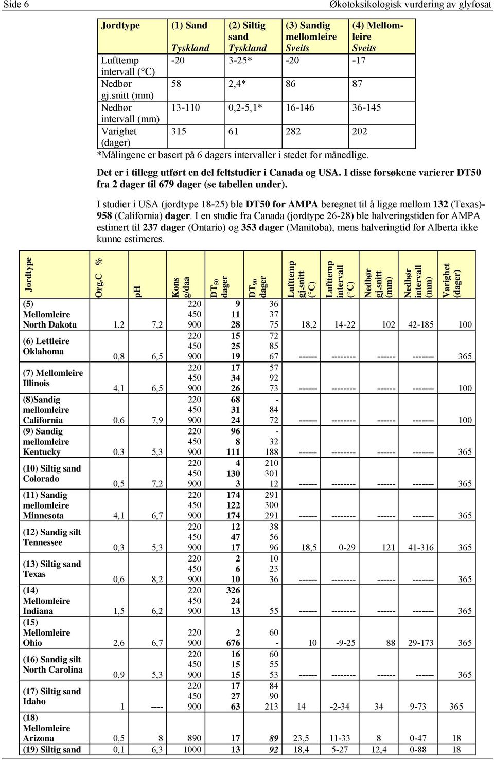 Det er i tillegg utført en del feltstudier i Canada og USA. I disse forsøkene varierer DT50 fra 2 dager til 679 dager (se tabellen under).