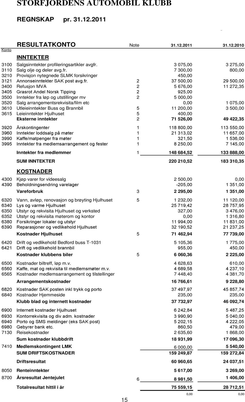 7 300,00 800,00 3210 Provisjon nytegnede SLMK forsikringer 450,00 3400 Refusjon MVA 2 5 676,00 11 272,35 3500 Inntekter fra løp og utstillinger mv 2 5 000,00 3520 Salg arrangementsrekvisita/film etc