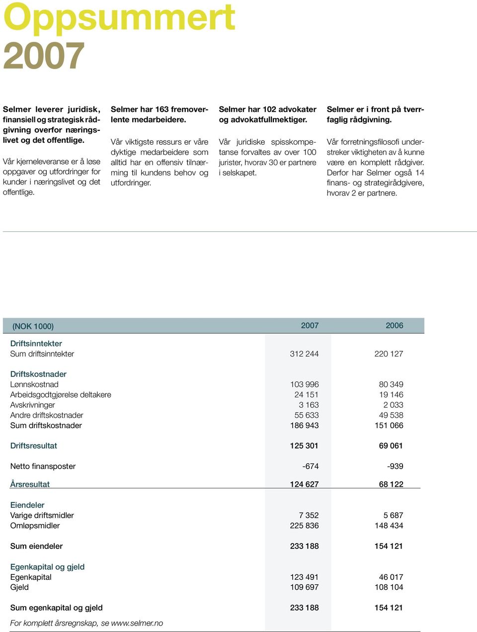 Vår viktigste ressurs er våre dyktige medarbeidere som alltid har en offensiv tilnærming til kundens behov og utfordringer. Selmer har 102 advokater og advokatfullmektiger.