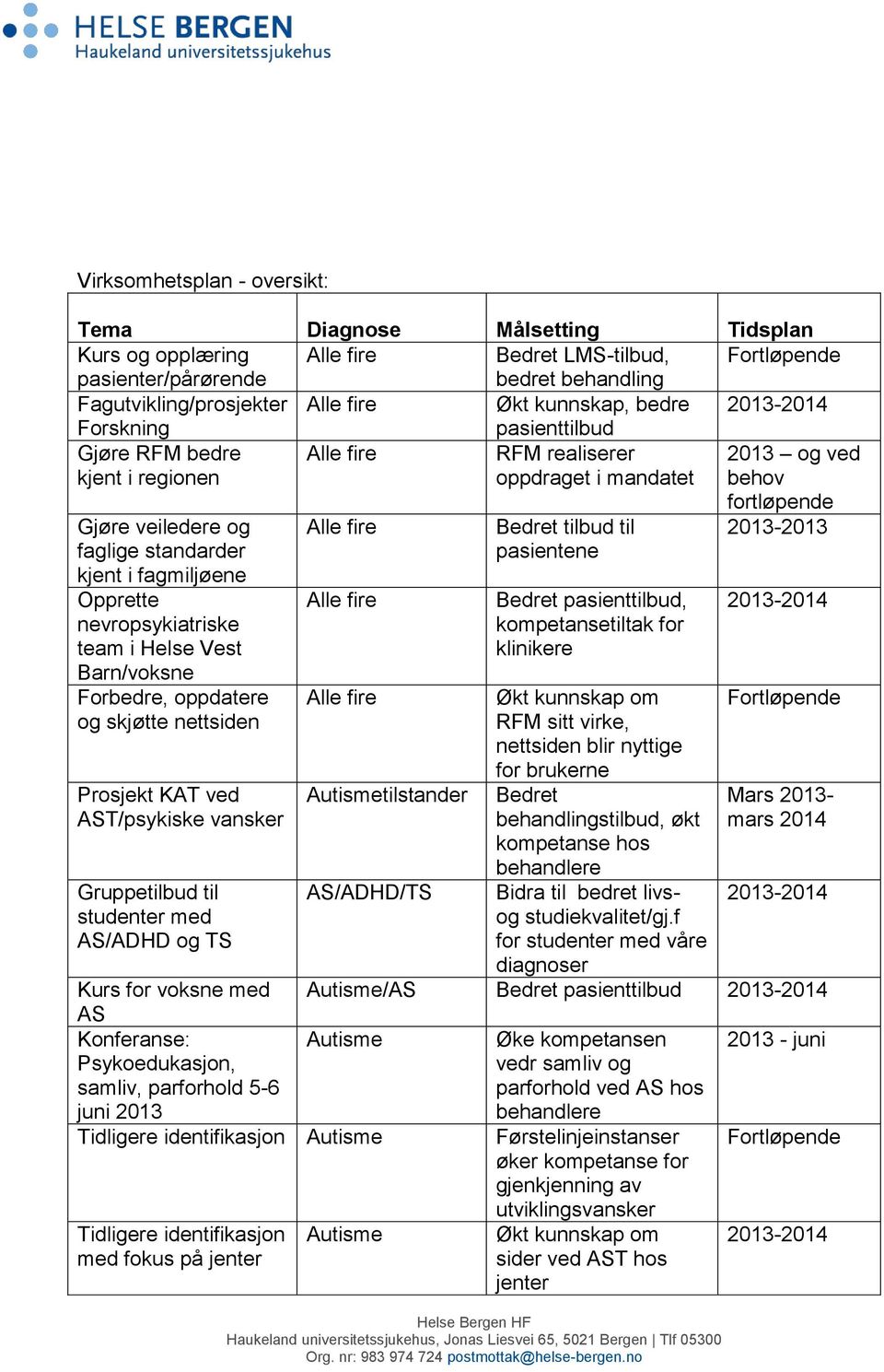 fagmiljøene Opprette nevropsykiatriske team i Helse Vest Barn/voksne Forbedre, oppdatere og skjøtte nettsiden Prosjekt KAT ved AST/psykiske vansker Gruppetilbud til studenter med AS/ADHD og TS Alle