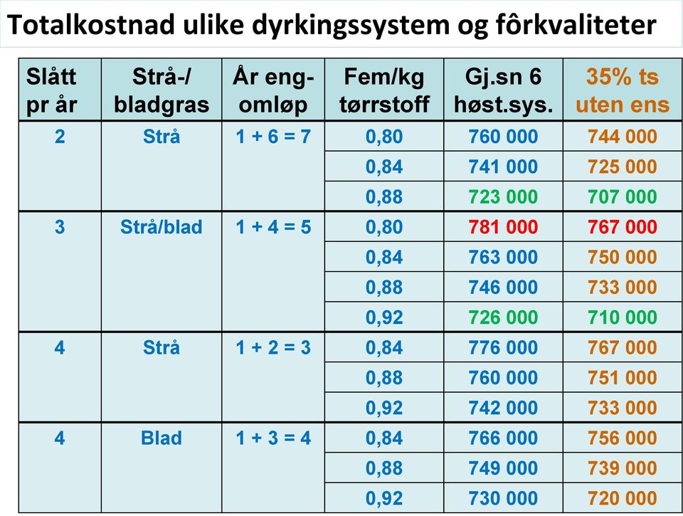 5 0,80 781 000 767 000 0,84 763 000 750 000 0,88 746 000 733 000 0,92 726 000 710 000 4 Strå 1 + 2 = 3 0,84 776 000 767