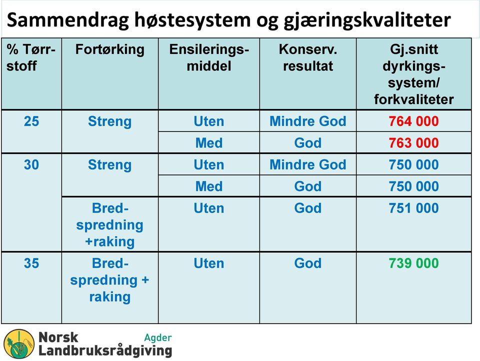 snitt dyrkingssystem/ forkvaliteter 25 Streng Uten Mindre God 764 000 Med God