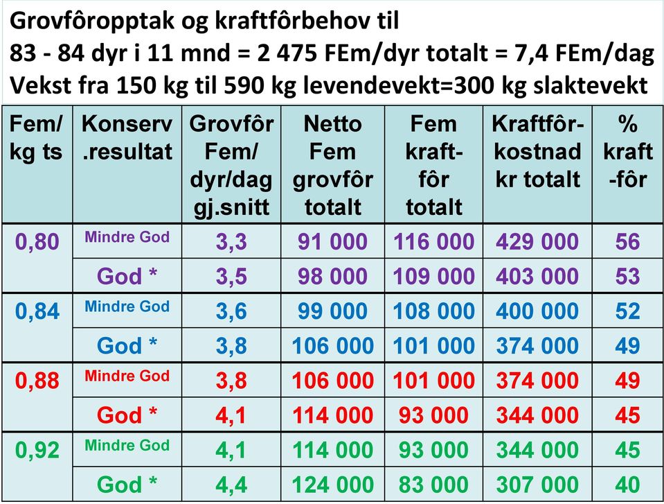 snitt Netto Fem grovfôr totalt Fem kraftfôr totalt Kraftfôrkostnad kr totalt % kraft -fôr 0,80 Mindre God 3,3 91 000 116 000 429 000 56 God * 3,5 98 000