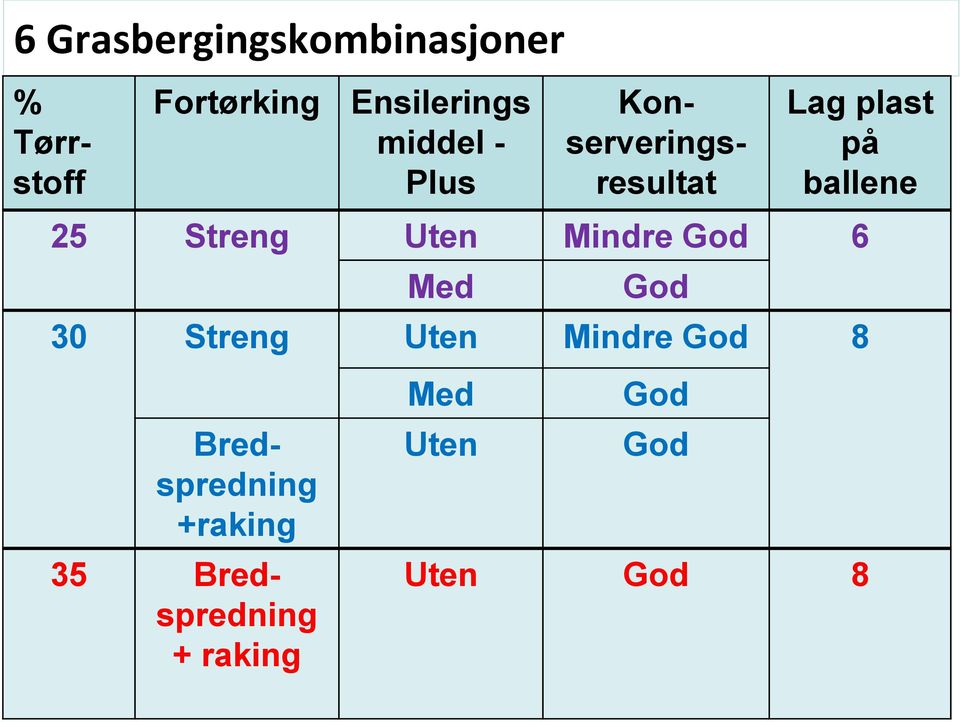 Streng Uten Mindre God 8 % Tørrstoff Konserveringsresultat