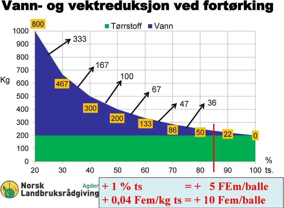 100 133 Vann 86 50 22 0 20 30 40 50 60 70 80 90 100 67 47 36