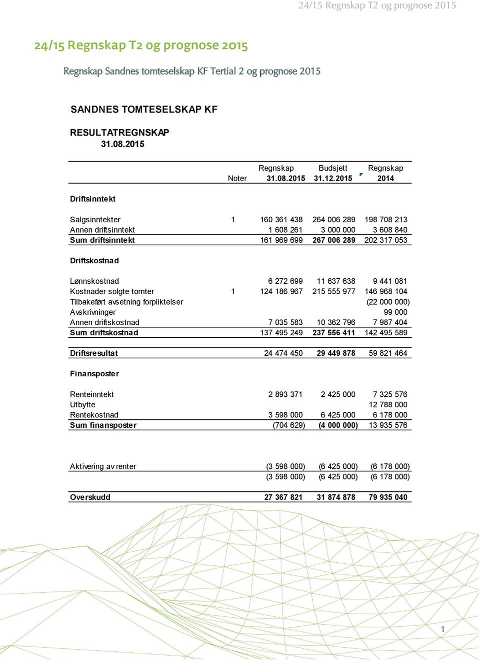 272 699 11 637 638 9 441 081 Kostnader solgte tomter 1 124 186 967 215 555 977 146 968 104 Tilbakeført avsetning forpliktelser (22 000 000) Avskrivninger 99 000 Annen driftskostnad 7 035 583 10 362